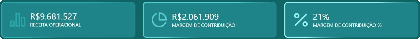 Recorte de um dashboard de receitas com receita operacional, margem de contribuição e percentual de margem
