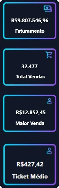 Recorte de um dashboard de vendas com cartões de faturamento, total de vendas, maior venda e ticket médio
